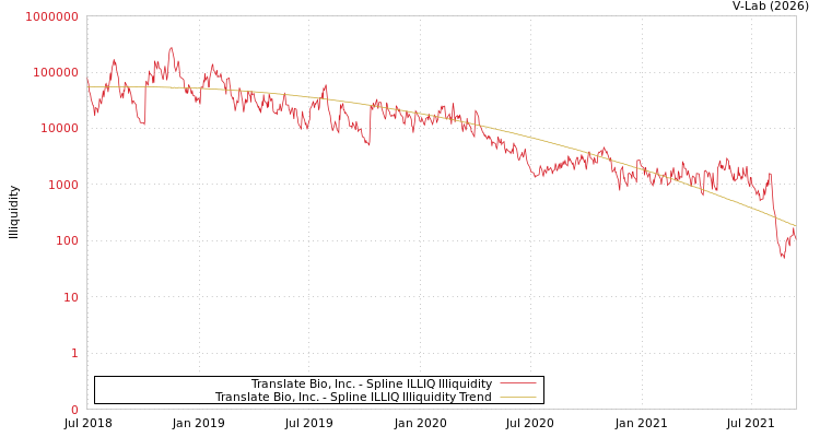graph of Translate Bio, Inc. ILLIQ-SMEM