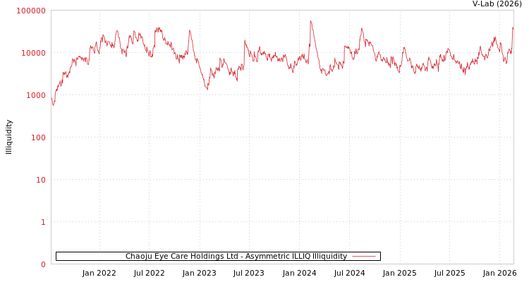 graph of Chaoju Eye Care Holdings Ltd ILLIQ-AMEM