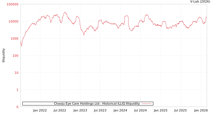 graph of Chaoju Eye Care Holdings Ltd ILLIQ-HIST
