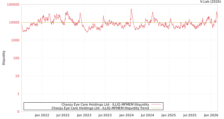 graph of Chaoju Eye Care Holdings Ltd ILLIQ-MFMEM