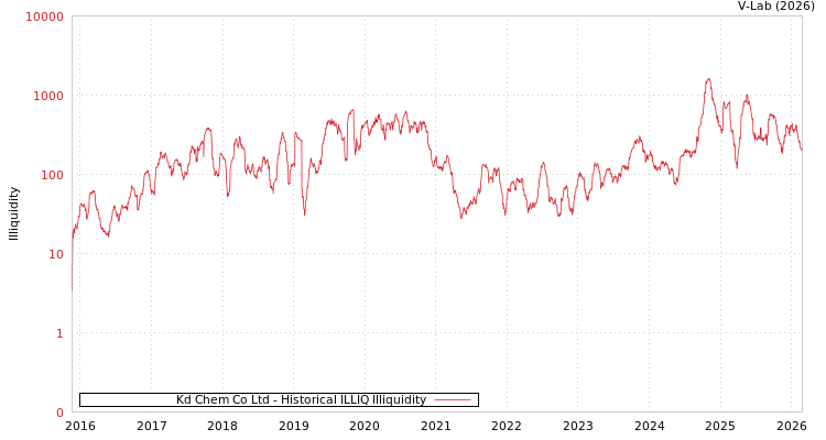 graph of Kd Chem Co Ltd ILLIQ-HIST
