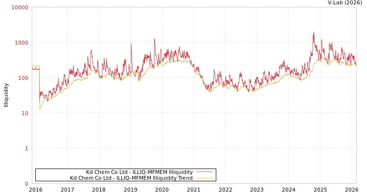 graph of Kd Chem Co Ltd ILLIQ-MFMEM