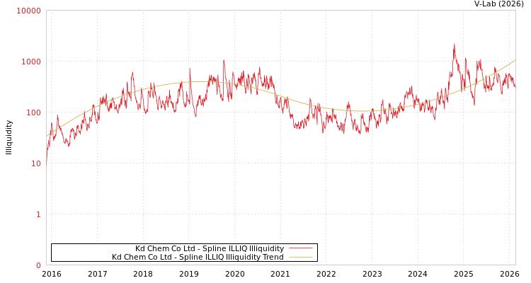 graph of Kd Chem Co Ltd ILLIQ-SMEM