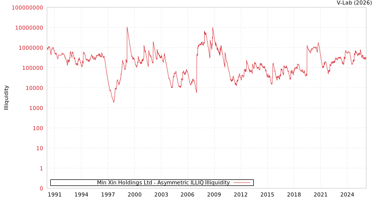 graph of Min Xin Holdings Ltd ILLIQ-AMEM