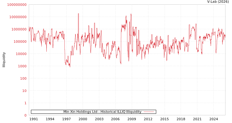 graph of Min Xin Holdings Ltd ILLIQ-HIST