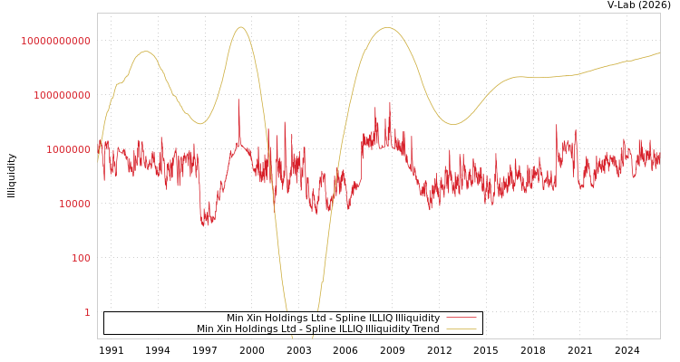 graph of Min Xin Holdings Ltd ILLIQ-SMEM