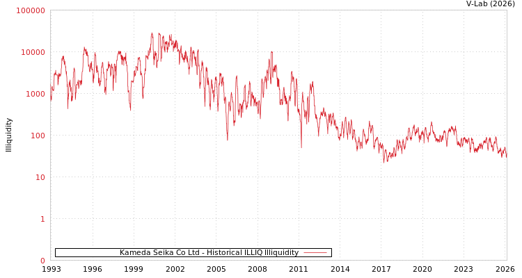 graph of Kameda Seika Co Ltd ILLIQ-HIST