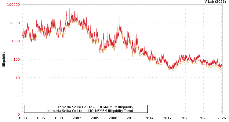 graph of Kameda Seika Co Ltd ILLIQ-MFMEM