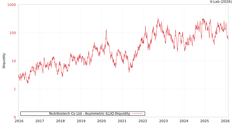 graph of Nutribiotech Co Ltd ILLIQ-AMEM