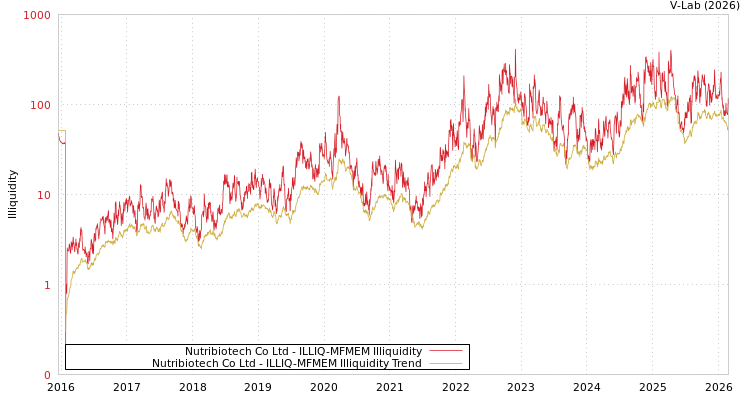 graph of Nutribiotech Co Ltd ILLIQ-MFMEM