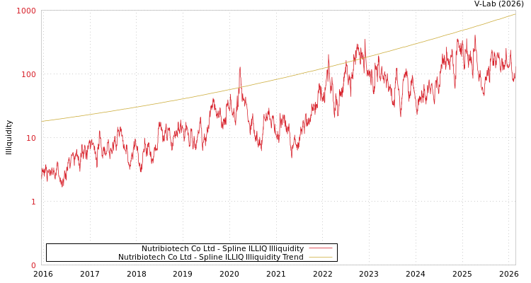 graph of Nutribiotech Co Ltd ILLIQ-SMEM