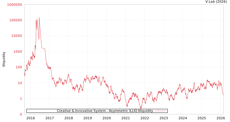 graph of Creative & Innovative System ILLIQ-AMEM