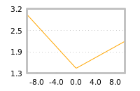 Impact of return on liquidity tomorrow