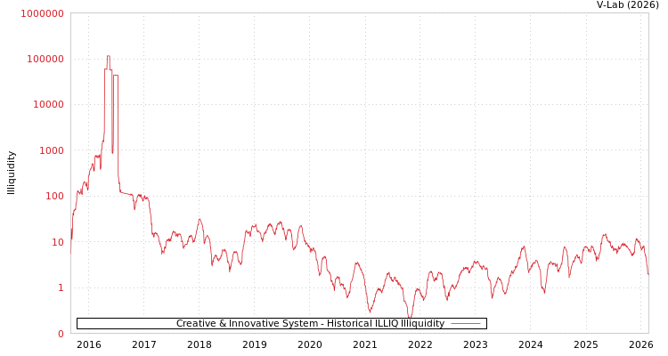graph of Creative & Innovative System ILLIQ-HIST