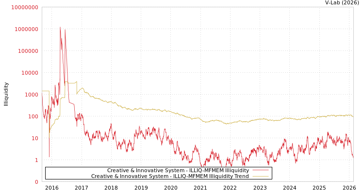 graph of Creative & Innovative System ILLIQ-MFMEM