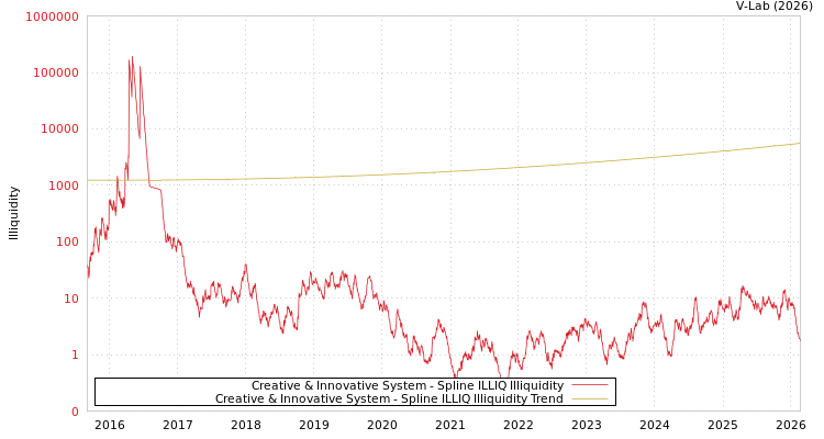 graph of Creative & Innovative System ILLIQ-SMEM