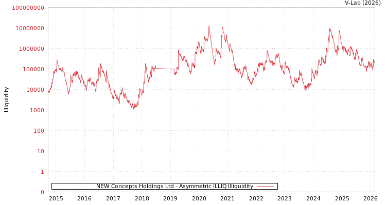 graph of NEW Concepts Holdings Ltd ILLIQ-AMEM