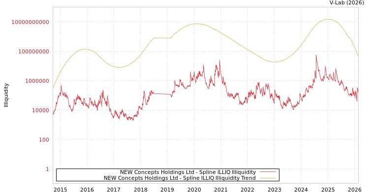 graph of NEW Concepts Holdings Ltd ILLIQ-SMEM