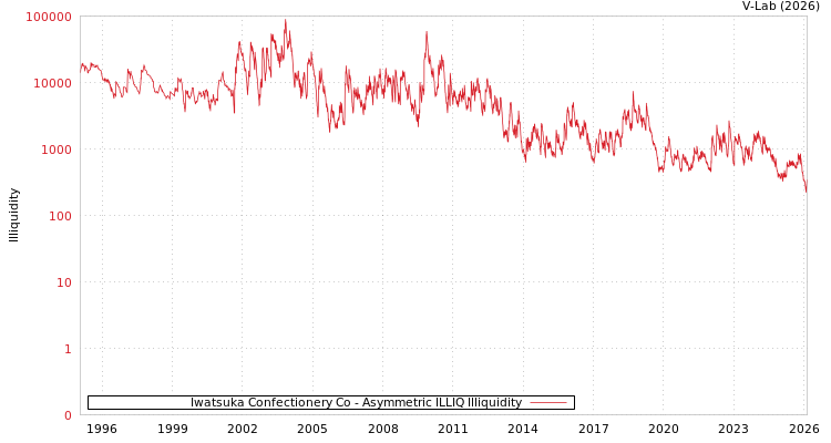 graph of Iwatsuka Confectionery Co ILLIQ-AMEM