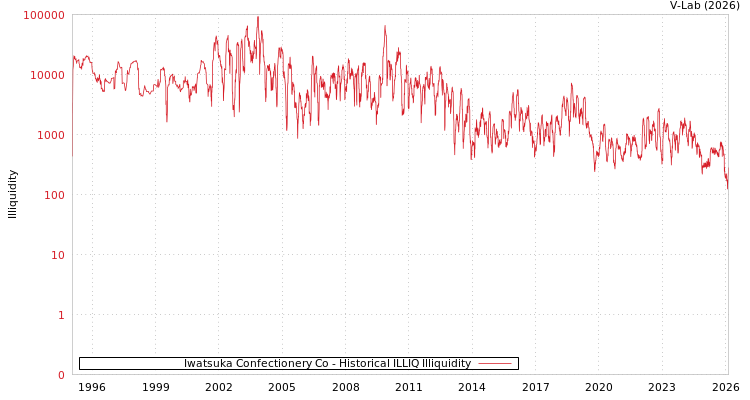 graph of Iwatsuka Confectionery Co ILLIQ-HIST