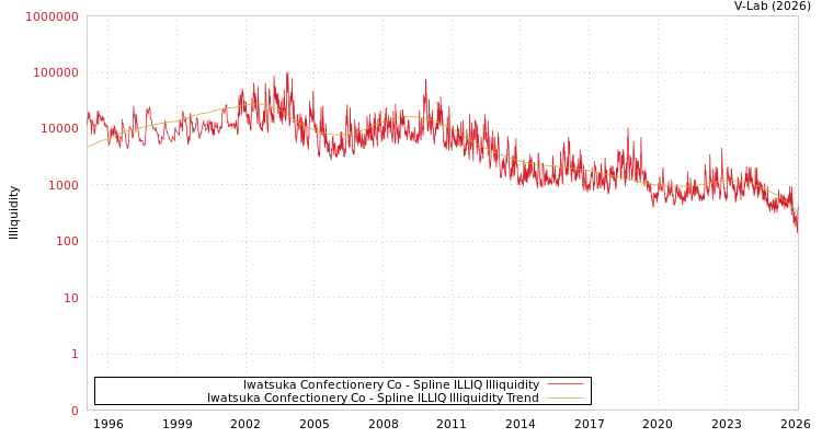 graph of Iwatsuka Confectionery Co ILLIQ-SMEM