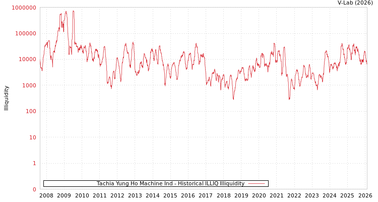 graph of Tachia Yung Ho Machine Ind ILLIQ-HIST
