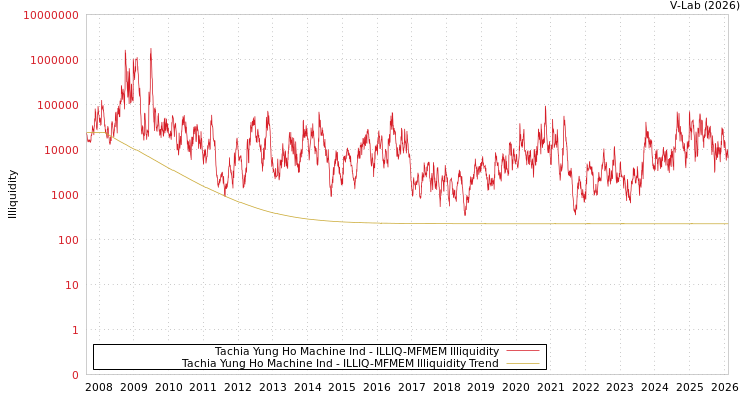 graph of Tachia Yung Ho Machine Ind ILLIQ-MFMEM