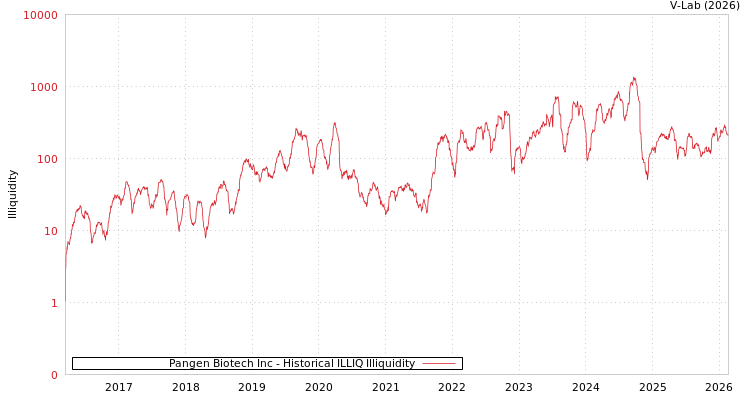 graph of Pangen Biotech Inc ILLIQ-HIST