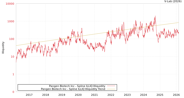 graph of Pangen Biotech Inc ILLIQ-SMEM