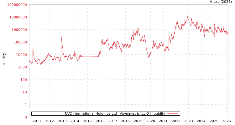 graph of NVC International Holdings Ltd ILLIQ-AMEM