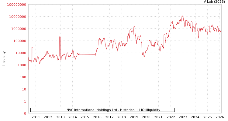 graph of NVC International Holdings Ltd ILLIQ-HIST