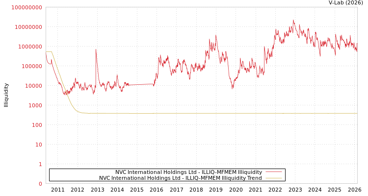 graph of NVC International Holdings Ltd ILLIQ-MFMEM