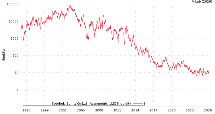 graph of Kotobuki Spirits Co Ltd ILLIQ-AMEM