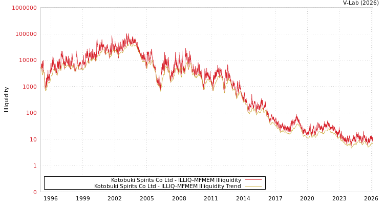 graph of Kotobuki Spirits Co Ltd ILLIQ-MFMEM