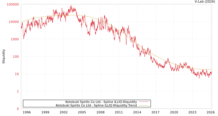 graph of Kotobuki Spirits Co Ltd ILLIQ-SMEM