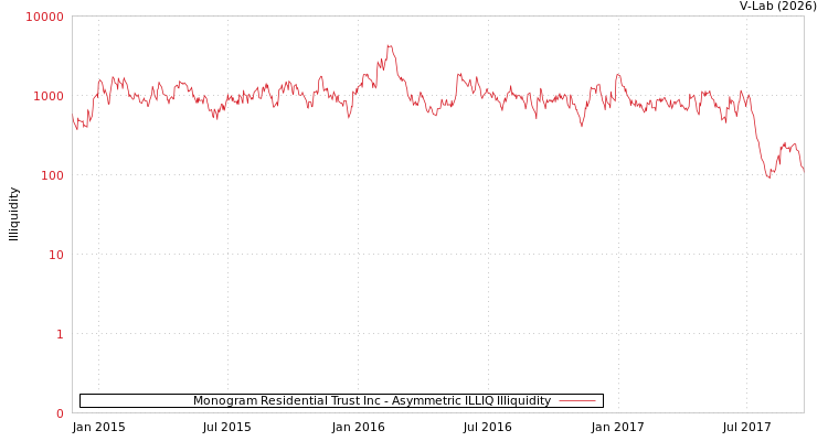 graph of Monogram Residential Trust Inc ILLIQ-AMEM