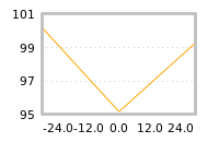 Impact of return on liquidity tomorrow