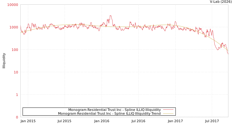 graph of Monogram Residential Trust Inc ILLIQ-SMEM
