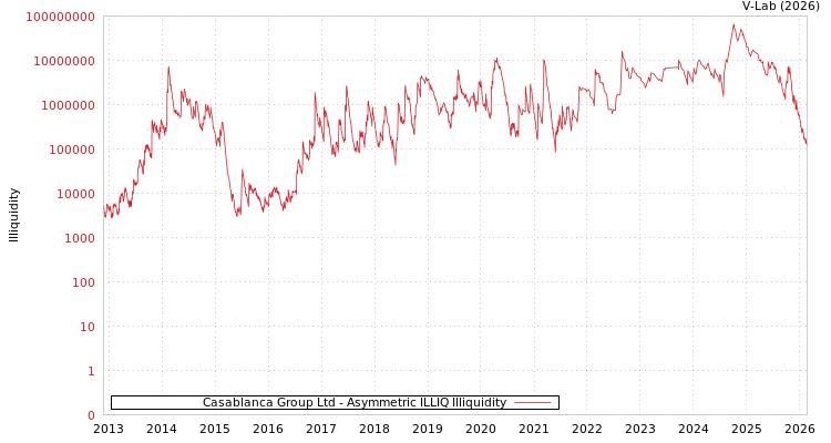 graph of Casablanca Group Ltd ILLIQ-AMEM
