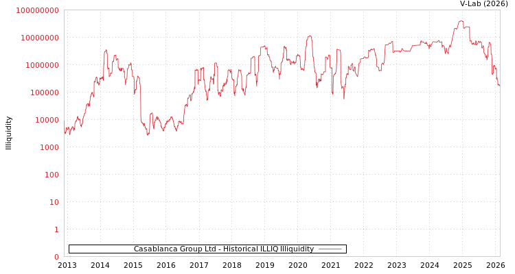 graph of Casablanca Group Ltd ILLIQ-HIST