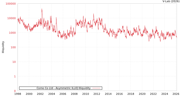 graph of Como Co Ltd ILLIQ-AMEM
