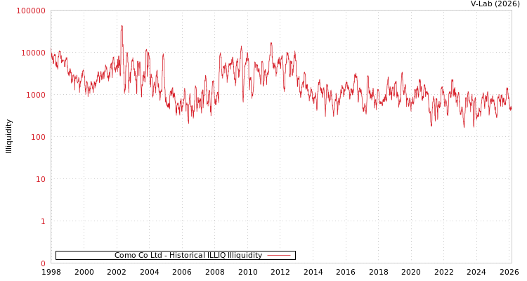 graph of Como Co Ltd ILLIQ-HIST