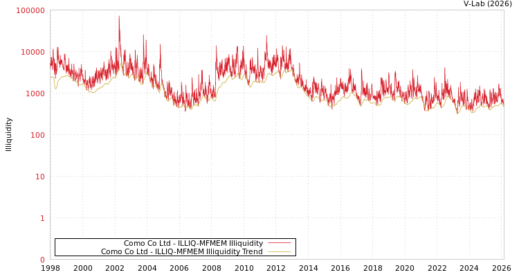 graph of Como Co Ltd ILLIQ-MFMEM