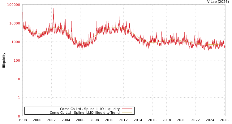 graph of Como Co Ltd ILLIQ-SMEM
