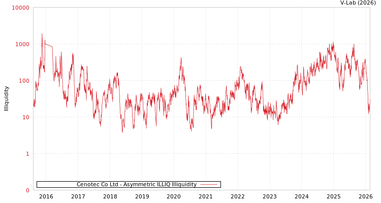 graph of Cenotec Co Ltd ILLIQ-AMEM