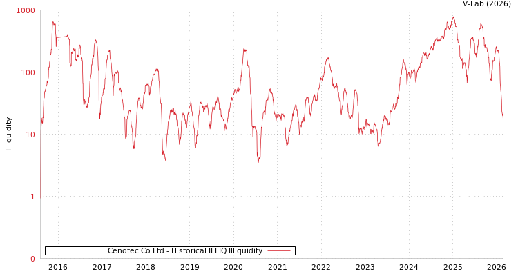 graph of Cenotec Co Ltd ILLIQ-HIST