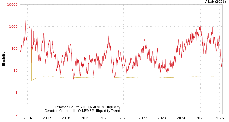 graph of Cenotec Co Ltd ILLIQ-MFMEM