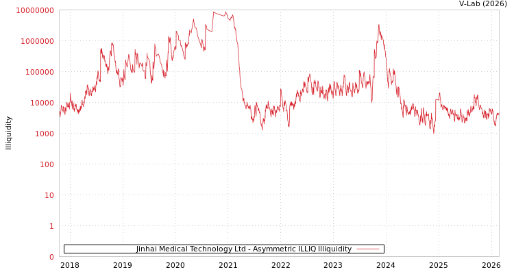 graph of Jinhai Medical Technology Ltd ILLIQ-AMEM
