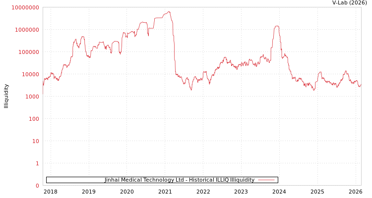 graph of Jinhai Medical Technology Ltd ILLIQ-HIST