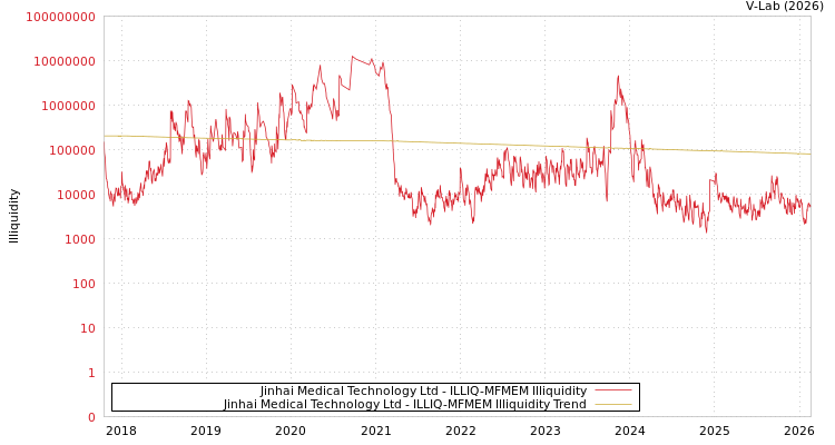 graph of Jinhai Medical Technology Ltd ILLIQ-MFMEM